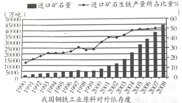 目前我国钢铁年产量6.6亿吨,市场需求4.7亿吨。图为“我国钢铁工业原料对外依存度统计图”,据此完成下列各题。小题1:针对我国钢铁原料对外依存度的变化,下列措施 目前我国钢铁年产量6.6亿吨,市场需求4.7亿吨。图为“我国钢铁工业原料对外依存度统计图”,据此完成下列各题。小题1:针对我国钢铁原料对外依存度的变化,下列措施