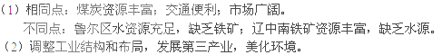 读图,完成下列各题:完成下列表格。(2) 借鉴鲁尔区整治经验,请你为振兴东北工业区献计献策(至少两点)。(4分) 读图,完成下列各题:完成下列表格。(2) 借鉴鲁尔区整治经验,请你为振兴东北工业区献计献策(至少两点)。(4分)