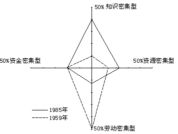读“雷达”式统计图,该图反映国家从1959年至1985年影响制造业生产的四要素所占工业产值的份额,分析后回答:图5—2 读“雷达”式统计图,该图反映国家从1959年至1985年影响制造业生产的四要素所占工业产值的份额,分析后回答:图5—2