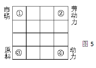 从经济效益的角度选择工业区位,图5中数码代表的工业部门可能是 A.①印刷厂②制伞厂③制糖厂④炼铝厂B.①家具厂②制药厂③炼钢厂④服装加工厂C.①水产品加工厂②包 从经济效益的角度选择工业区位,图5中数码代表的工业部门可能是 A.①印刷厂②制伞厂③制糖厂④炼铝厂B.①家具厂②制药厂③炼钢厂④服装加工厂C.①水产品加工厂②包