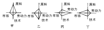 下图是产业区位选择模式图,其中线段长短表示影响程度大小,回答——题。下列与甲、乙、丙、丁四图相符的产业是[ 下图是产业区位选择模式图,其中线段长短表示影响程度大小,回答——题。下列与甲、乙、丙、丁四图相符的产业是[