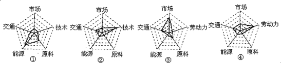 读“工业区位因素影响力模式图”,图中各点与中心距离的长短表示各区位因素影响程度的大小。与图示区位条件相匹配的工厂是A.①——有色金属冶炼厂B.②——计算机装配厂 读“工业区位因素影响力模式图”,图中各点与中心距离的长短表示各区位因素影响程度的大小。与图示区位条件相匹配的工厂是A.①——有色金属冶炼厂B.②——计算机装配厂