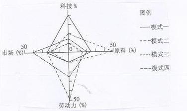 读工业区位选择模式示意图,回答问题A 精密仪表、服装厂、水产品加工厂、电解铝工厂B 飞机制造厂、水果罐头厂、电视机装配厂、啤酒厂C 集成电路厂、印刷厂、制糖厂、 读工业区位选择模式示意图,回答问题A 精密仪表、服装厂、水产品加工厂、电解铝工厂B 飞机制造厂、水果罐头厂、电视机装配厂、啤酒厂C 集成电路厂、印刷厂、制糖厂、