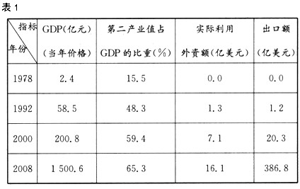 由于地理条件和历史发展的进程不同,区域发展水平和方向也存在差异。我们应以其他国家区域发展的历史为鉴,充分发挥区位优势,走具有中国特色的可持续发展之路 由于地理条件和历史发展的进程不同,区域发展水平和方向也存在差异。我们应以其他国家区域发展的历史为鉴,充分发挥区位优势,走具有中国特色的可持续发展之路