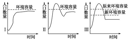 读反映人口数量与环境关系的三种模式图,完成小题。小题1:下列对“环境人口容量”的理解错误的是( )A.环境人口容量是指生态系统对人口的承载能力B.消费水平的高 读反映人口数量与环境关系的三种模式图,完成小题。小题1:下列对“环境人口容量”的理解错误的是( )A.环境人口容量是指生态系统对人口的承载能力B.消费水平的高