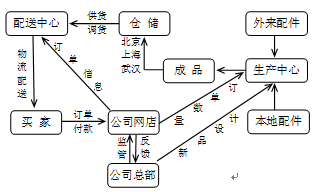 目前,网络购物已经成为不少人的购物选择。下图为某公司的电子产品生产、网上销售流程简图,读图回答下列各题。小题1:该电子成品三大仓储基地选址的主要原因是A.靠近名 目前,网络购物已经成为不少人的购物选择。下图为某公司的电子产品生产、网上销售流程简图,读图回答下列各题。小题1:该电子成品三大仓储基地选址的主要原因是A.靠近名