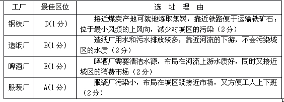 图4所示城镇拟在A、B、C、D、E、F六处选址建钢铁厂、造纸厂、啤酒厂和服装厂。读图并根据所学知识,进行合理的工业区位选择,填写下表。 图4所示城镇拟在A、B、C、D、E、F六处选址建钢铁厂、造纸厂、啤酒厂和服装厂。读图并根据所学知识,进行合理的工业区位选择,填写下表。