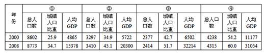 读下表数据,回答问题。表:我国四省区人口、城镇人口比重和人均GDP统计数据小题1:表中①②③④四省依次是A.川、晋、内蒙古、辽B. 读下表数据,回答问题。表:我国四省区人口、城镇人口比重和人均GDP统计数据小题1:表中①②③④四省依次是A.川、晋、内蒙古、辽B.