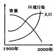 图为“20世纪世界人口、资源、环境污染的相关示意图”,读图回答题。小题1:下列关于人口增长、资源、环境污染相互关系的叙述,正确的是A.人口增长与资源、环境污染均 图为“20世纪世界人口、资源、环境污染的相关示意图”,读图回答题。小题1:下列关于人口增长、资源、环境污染相互关系的叙述,正确的是A.人口增长与资源、环境污染均