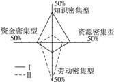 下面是一幅“雷达”式统计图,该图反映两种工业结构模式,读图并完成下列问题。 依据图中信息,在空白圆圈中用所给图例绘制模式Ⅱ的 下面是一幅“雷达”式统计图,该图反映两种工业结构模式,读图并完成下列问题。 依据图中信息,在空白圆圈中用所给图例绘制模式Ⅱ的