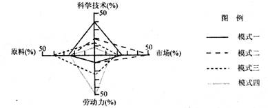 下图是“工业区位选择模式示意图”,读图回答问题。小题1:在我国一些下岗工人较多的中小城市,目前注重发展的工业部门应是A.模式一B.模式二C.模式三D.模式四小题 下图是“工业区位选择模式示意图”,读图回答问题。小题1:在我国一些下岗工人较多的中小城市,目前注重发展的工业部门应是A.模式一B.模式二C.模式三D.模式四小题