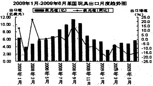 随着2008年全球金融危机爆发,东亚某国出口贸易额急剧萎缩,企业大量削减工作职位.但2009年6月来,劳动力供不应求的现象再度出现,读下图完成下列各题 随着2008年全球金融危机爆发,东亚某国出口贸易额急剧萎缩,企业大量削减工作职位.但2009年6月来,劳动力供不应求的现象再度出现,读下图完成下列各题