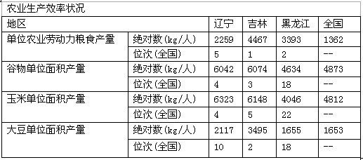 下列图表是我国某地区农业生产效率状况表和重要产业基地分布示意图,回答下列各题。小题1:从本地区的产业结构来看,其主要的特点是A.资源指向性和劳动密集型的产业为主 下列图表是我国某地区农业生产效率状况表和重要产业基地分布示意图,回答下列各题。小题1:从本地区的产业结构来看,其主要的特点是A.资源指向性和劳动密集型的产业为主