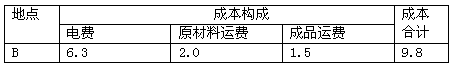 表一:某工厂的成本比较表表二:某工厂成本比较表 表三:某工厂成本 表一:某工厂的成本比较表表二:某工厂成本比较表 表三:某工厂成本