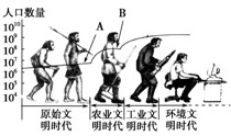 中国科学院可持续发展战略研究组将人类社会划分为四个发展阶段,下图是人类社会不同发展阶段人口增长示意图,读图回答5~6题。小题1:人类社会由原始文明时代向农业文明 中国科学院可持续发展战略研究组将人类社会划分为四个发展阶段,下图是人类社会不同发展阶段人口增长示意图,读图回答5~6题。小题1:人类社会由原始文明时代向农业文明