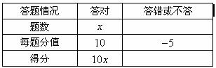 一次知识竞赛中,一共有25道题,答对一题得10分,答错一题扣5分.设小明同学在这次竞赛中答对道题.根据所给条件,完成下表: 若小明同学的竞 一次知识竞赛中,一共有25道题,答对一题得10分,答错一题扣5分.设小明同学在这次竞赛中答对道题.根据所给条件,完成下表: 若小明同学的竞