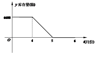 工业园区某消毒液工厂,今年四月份以前,每天的产量与销售量均为400箱.进入四月份后,每天的产量保持不变,市场需求量不断增加.如图是四月前后一段时期库存量(箱)与 工业园区某消毒液工厂,今年四月份以前,每天的产量与销售量均为400箱.进入四月份后,每天的产量保持不变,市场需求量不断增加.如图是四月前后一段时期库存量(箱)与