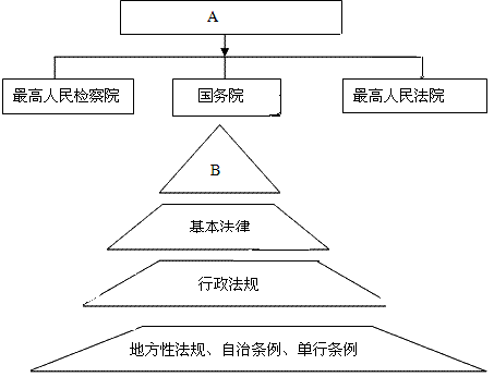 仔细观察图一、图二,回答问题:图一中A表示的国家机关是____________ ,图二中B表示的法律是____ 。 仔细观察图一、图二,回答问题:图一中A表示的国家机关是____________ ,图二中B表示的法律是____ 。