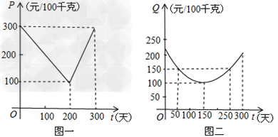 某蔬菜基地种植西红柿,由历年市场行情得知,从二月一日起的300天内,西红柿场售价与上市时间的关系如图一的一条折线表示;西红柿的种植成本与上市时间的关系如图 某蔬菜基地种植西红柿,由历年市场行情得知,从二月一日起的300天内,西红柿场售价与上市时间的关系如图一的一条折线表示;西红柿的种植成本与上市时间的关系如图
