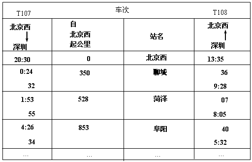 如图是京九铁路北京西至深圳某一车次运行的时刻表,设火车在每个车站都能准点到达,准点开出。阜阳至聊城的路程为________km。T107 如图是京九铁路北京西至深圳某一车次运行的时刻表,设火车在每个车站都能准点到达,准点开出。阜阳至聊城的路程为________km。T107