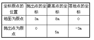 从高出地面3 m的位置竖直向上抛出一个小球,它上升5 m后回落,最后到达地面,如图所示。分别以地面和抛出点为原点建立坐标系,方向均以向上为正,填写以 从高出地面3 m的位置竖直向上抛出一个小球,它上升5 m后回落,最后到达地面,如图所示。分别以地面和抛出点为原点建立坐标系,方向均以向上为正,填写以