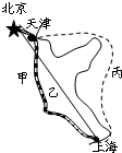 如图所示,三位旅行者从北京到上海,甲乘火车直达,乙乘飞机直达,丙先乘汽车到天津,再换乘轮船到上海,这三位旅行者中A.甲的路程最小B.丙的位移最大C.三者 魔方格