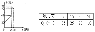 某种商品在30天内每件的销售价格P与时间t的函数关系用左图的两条线段表示,该商品在30天内日销售量Q与时间t之间的关系如下右 某种商品在30天内每件的销售价格P与时间t的函数关系用左图的两条线段表示,该商品在30天内日销售量Q与时间t之间的关系如下右