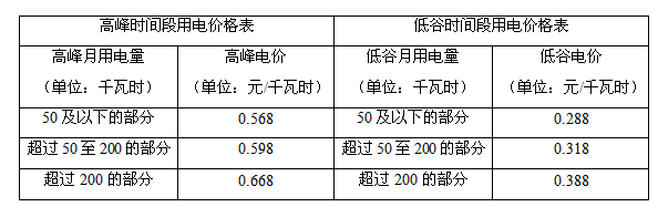 某地区居民生活用电分为高峰和低谷两个时间段进行分时计价.该地区的电网销售电价表如下:若某家庭5月份的高峰时间段用电量为200千瓦时,低谷时间段用电 某地区居民生活用电分为高峰和低谷两个时间段进行分时计价.该地区的电网销售电价表如下:若某家庭5月份的高峰时间段用电量为200千瓦时,低谷时间段用电