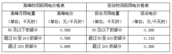 某地区居民生活用电分为高峰和低谷两个时间段进行分时计价.该地区的电网销售电价表如下:若某家庭5月份的高峰时间段用电量为千瓦时,低谷时间段用电量为15 某地区居民生活用电分为高峰和低谷两个时间段进行分时计价.该地区的电网销售电价表如下:若某家庭5月份的高峰时间段用电量为千瓦时,低谷时间段用电量为15