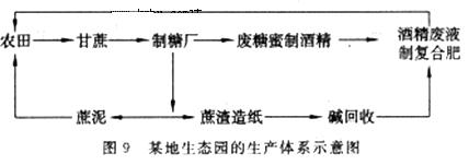 读下图,回答题。1.图示制糖厂应接近A.消费市场B.原料产地C.能源基地D.科研院所2.下列说法正确的是A.该生产企业的主导企业大气污染严重B.该图中的农业地域 读下图,回答题。1.图示制糖厂应接近A.消费市场B.原料产地C.能源基地D.科研院所2.下列说法正确的是A.该生产企业的主导企业大气污染严重B.该图中的农业地域