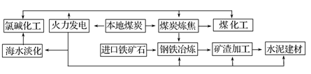读“某工业地域生产示意图”,回答问题。小题1:对该工业地域形成影响较小的是A.动力因素B.交通因素C.资源条件D.环境因素小题2:该地域工业生产联系的突出优点是 读“某工业地域生产示意图”,回答问题。小题1:对该工业地域形成影响较小的是A.动力因素B.交通因素C.资源条件D.环境因素小题2:该地域工业生产联系的突出优点是