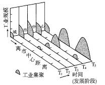 读“某城市工业集聚规模随时间变化示意图”,回答23~25题:小题1:下列工厂适于在市中心布局的是 ( ) ①鞋帽厂 ②纸箱包装厂 ③时装厂 ④新闻印刷厂A.①② 读“某城市工业集聚规模随时间变化示意图”,回答23~25题:小题1:下列工厂适于在市中心布局的是 ( ) ①鞋帽厂 ②纸箱包装厂 ③时装厂 ④新闻印刷厂A.①②