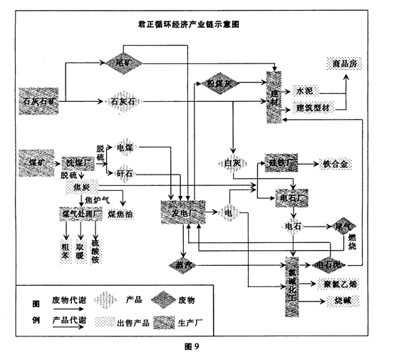 内蒙古鸟海市君正集团,是一个以绿色、环保为标志的循环经济产业集团。图9为“君正循环经济产业链示意图”。读图完成下题。小题1:君正集团电石厂、硅铁厂布局的主导因素 内蒙古鸟海市君正集团,是一个以绿色、环保为标志的循环经济产业集团。图9为“君正循环经济产业链示意图”。读图完成下题。小题1:君正集团电石厂、硅铁厂布局的主导因素