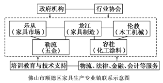 佛山市顺德区龙江镇有家具制造企业2000多家,下图为“佛山市顺德区家具生产专业镇联系示意图”。据此判断该工业地域的特点是A.同类企业集聚B.以重工业为主C.生产 佛山市顺德区龙江镇有家具制造企业2000多家,下图为“佛山市顺德区家具生产专业镇联系示意图”。据此判断该工业地域的特点是A.同类企业集聚B.以重工业为主C.生产