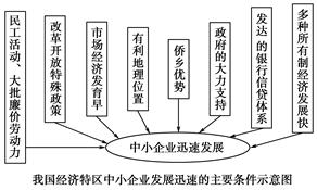 根据以下材料和图,回答问题。材料一 美国“硅谷”南北长48千米,东西宽16千米。1950年这里还是布满果园和温室的农业区,现在集中了数千家电子工业企业 根据以下材料和图,回答问题。材料一 美国“硅谷”南北长48千米,东西宽16千米。1950年这里还是布满果园和温室的农业区,现在集中了数千家电子工业企业