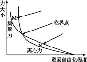 1991年克鲁格曼提出了完善了的中心外围理论,它揭示了经济地理聚集内在的运行机制。他认为集聚力和离心力都受到贸易自由化水平的影响,当集聚力大于离心力,企业趋向于 1991年克鲁格曼提出了完善了的中心外围理论,它揭示了经济地理聚集内在的运行机制。他认为集聚力和离心力都受到贸易自由化水平的影响,当集聚力大于离心力,企业趋向于