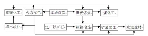 读“我国东部沿海某工业地域生产流程示意图”,完成题。小题1:该工业地域联系主要表现为A.商贸联系B.生产协作联系C.科技联系D.信息联系小题2:该工业地域的 读“我国东部沿海某工业地域生产流程示意图”,完成题。小题1:该工业地域联系主要表现为A.商贸联系B.生产协作联系C.科技联系D.信息联系小题2:该工业地域的