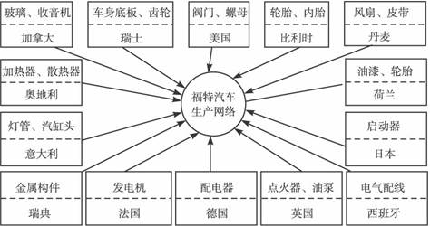 读“福特汽车生产网络图”,完成下列问题。 (1)从图中可以看出,当今汽车零部件生产企业多为_______________型,这主要是由于____________ 读“福特汽车生产网络图”,完成下列问题。 (1)从图中可以看出,当今汽车零部件生产企业多为_______________型,这主要是由于____________