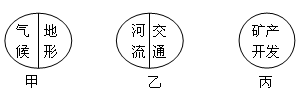 下图是三座城市的主要区位因素,与之相符的一组城市名称是A.甲—巴西利亚、乙—武汉、丙—攀枝花B.甲—亚的斯亚贝巴、乙—重庆、丙—北京C.甲—巴黎、乙—北京、丙— 下图是三座城市的主要区位因素,与之相符的一组城市名称是A.甲—巴西利亚、乙—武汉、丙—攀枝花B.甲—亚的斯亚贝巴、乙—重庆、丙—北京C.甲—巴黎、乙—北京、丙—