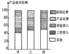 读工业部门产品成本比例示意图,完成题。小题1:.在我国,发展甲类工业最具优势条件的地区是A.东北地区B.长江三角洲C.山东半岛D.辽东半岛小题2:.下列工 读工业部门产品成本比例示意图,完成题。小题1:.在我国,发展甲类工业最具优势条件的地区是A.东北地区B.长江三角洲C.山东半岛D.辽东半岛小题2:.下列工