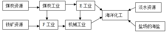 阅读下列材料,完成下列要求。材料一天津滨海新区位于天津市区与海滨之间,规划面积2270平方公里。国家要像20世纪80年代开发深圳、90年代开发浦东一样 阅读下列材料,完成下列要求。材料一天津滨海新区位于天津市区与海滨之间,规划面积2270平方公里。国家要像20世纪80年代开发深圳、90年代开发浦东一样