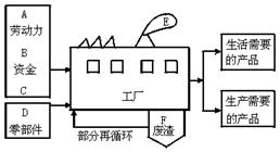 读“工业的投入与产出示意图”(图5-19),回答下列有关问题。图5-19(1)填出图中字母代表的各要素名称:A.,B.,C.,D.,E.,F.。(2)下列工业产 读“工业的投入与产出示意图”(图5-19),回答下列有关问题。图5-19(1)填出图中字母代表的各要素名称:A.,B.,C.,D.,E.,F.。(2)下列工业产