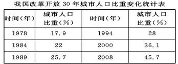 (1)依据上表,可以判断出我国目前的城市化处于阶段。(2)见漫画《不堪重负》反映出我国城市化发展过程中出现的主要 (1)依据上表,可以判断出我国目前的城市化处于阶段。(2)见漫画《不堪重负》反映出我国城市化发展过程中出现的主要