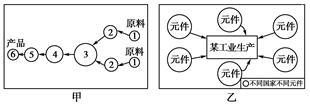 读图,完成题小题1:图甲中①~⑥不同工厂之间的关系属于( )A.生产工序上的联系B.空间上的联系C.信息上的联系D.技术上的联系小题2:图乙表示的是( )A 读图,完成题小题1:图甲中①~⑥不同工厂之间的关系属于( )A.生产工序上的联系B.空间上的联系C.信息上的联系D.技术上的联系小题2:图乙表示的是( )A