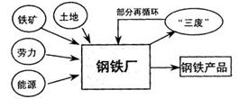该图主要反映了工业的A.资金联系B.技术联系C.地理空间联系D.投入—产出联系 该图主要反映了工业的A.资金联系B.技术联系C.地理空间联系D.投入—产出联系