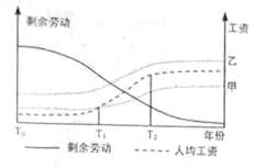 下图表示某区域在-定时期内剩余劳动力教量、人均工资敎化,以及甲、乙两类企该区域维持最低经济效益所能支付人均工资的变化。完成下列问題。小题1:由图中可以推断,该区 下图表示某区域在-定时期内剩余劳动力教量、人均工资敎化,以及甲、乙两类企该区域维持最低经济效益所能支付人均工资的变化。完成下列问題。小题1:由图中可以推断,该区