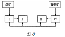 某地有大型黄铜矿和煤矿,计划在该地建①冶炼厂②火电厂③硫酸厂④水泥厂。图8是其生产联系图。读图回答2题。小题1:图中数字所代表的工厂正确的是A.I—①B.Ⅱ 某地有大型黄铜矿和煤矿,计划在该地建①冶炼厂②火电厂③硫酸厂④水泥厂。图8是其生产联系图。读图回答2题。小题1:图中数字所代表的工厂正确的是A.I—①B.Ⅱ