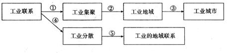 读下图,完成题。1.下列能够正确反映图中①的事例是 A.有色冶金工业往往会在大型水电站或火电站附近集聚 B.运输量大的工业企业往往在高等院校附近集聚 C.体积小 读下图,完成题。1.下列能够正确反映图中①的事例是 A.有色冶金工业往往会在大型水电站或火电站附近集聚 B.运输量大的工业企业往往在高等院校附近集聚 C.体积小