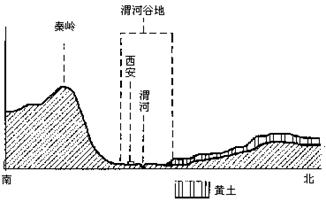 根据地形剖面图(图6-11)(大致沿东经109°经线的陕西境内)中展示的内容,回答问题。图6-11(1)图中陕西省的省会西安坐落在谷地。它所处的自然区位优势是等 根据地形剖面图(图6-11)(大致沿东经109°经线的陕西境内)中展示的内容,回答问题。图6-11(1)图中陕西省的省会西安坐落在谷地。它所处的自然区位优势是等