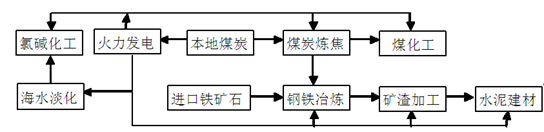 读“我国东部沿海某工业地域生产流程示意图”,完成18~20题。小题1:该工业地域形成的主导因素是A.动力B.交通C.市场D.技术小题2:该工业地域联系主要表现为 读“我国东部沿海某工业地域生产流程示意图”,完成18~20题。小题1:该工业地域形成的主导因素是A.动力B.交通C.市场D.技术小题2:该工业地域联系主要表现为